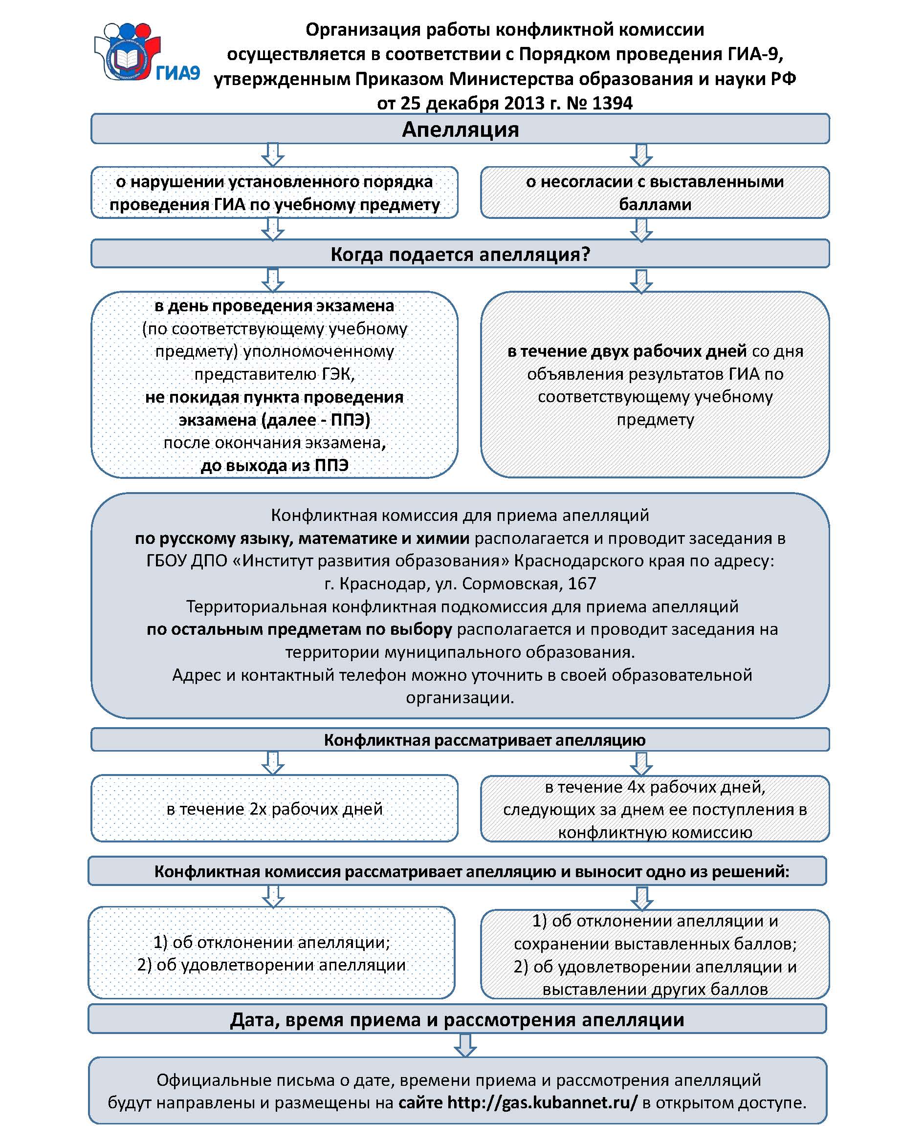 Телефон конфликтной комиссии. Краснодар Сормовская 167. ГИА. Сроках, местах и порядке информирования о результатах ГИА.
